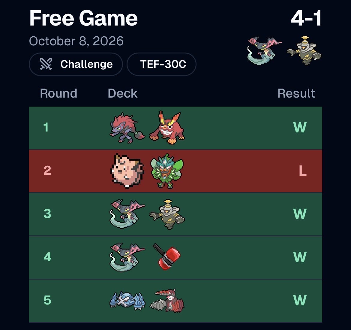 SajS48372's tweet photo. 2nd at Free Game Challenge tonight 
I wanted to feel the seasoned skill again so I played Pult/Noir with Latias and Bloodmoon
The bear and Moltres were MVP on the tourney 

Pult is really good right now play the deck

+12CP —> 87CP https://t.co/cEqZgKBOoj