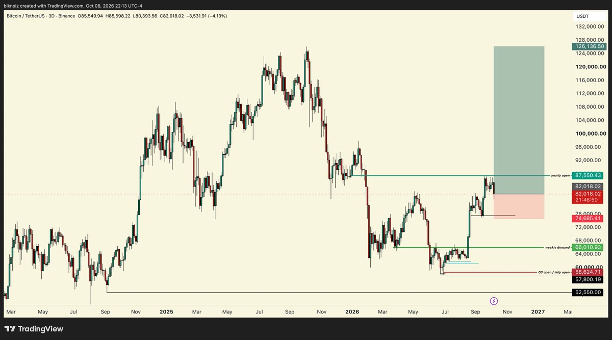 blknoiz06's tweet photo. long $BTC 

entry: $82k
stop: $74.6k
target: ATHs https://t.co/nm039lKNjv