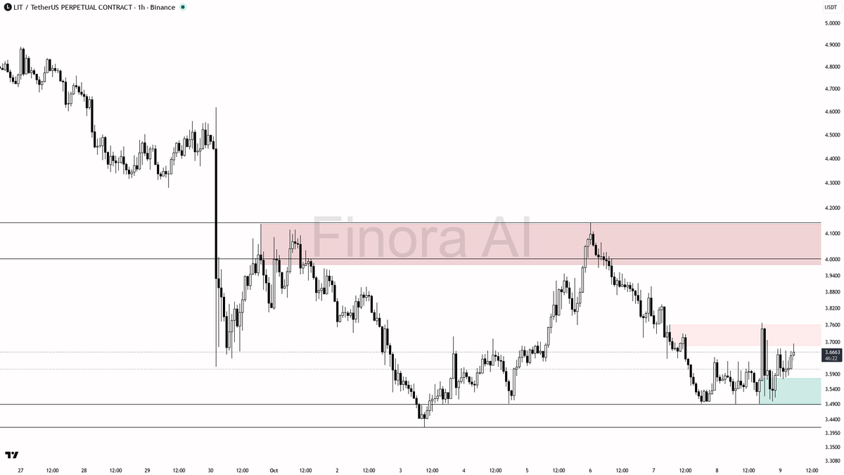 🎣 $LIT sweeps 3.6774 above, volume minor, but bullish 1h trend says this wick fuels the next move 🧵👇 
 [📷](https://pbs.twimg.com/media/HUJ4yBZXkAE3qfh.png) 