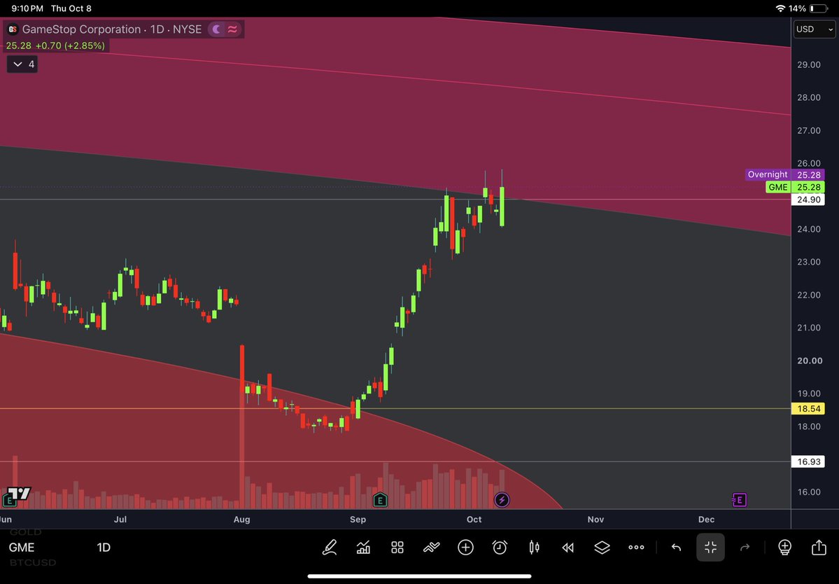 PyraWeb1618's tweet photo. $GME 1D 10/08/2026

PyraWeb best shot in a while. https://t.co/lpic7Ixz2e