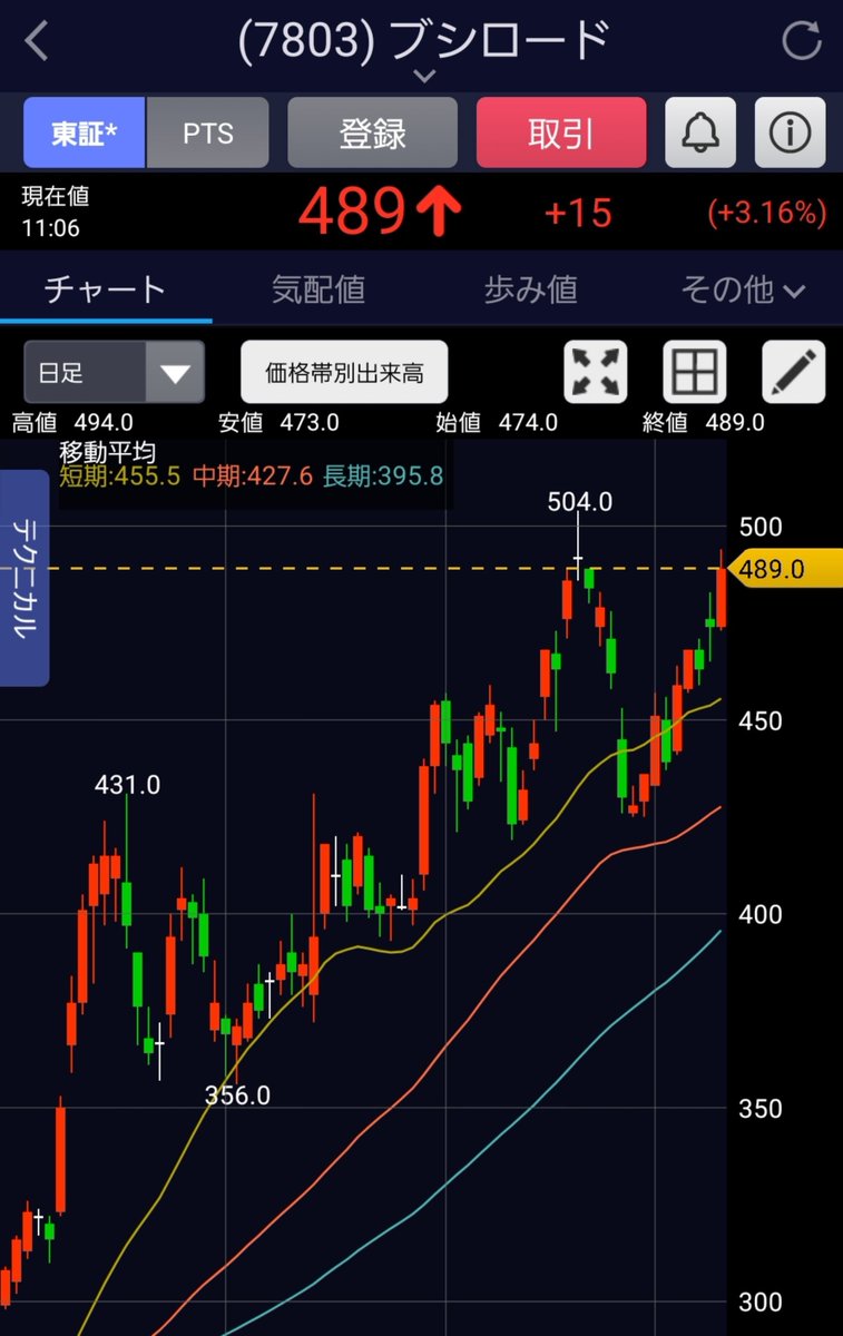 sngw_zx_SZNMY's tweet photo. ブシロード要人発言

・パルカは米国が売り上げ65%（≒他地域合計の倍近く）、1100万パック超えか（日本単価を基準にすると税抜き44億円相当）（ブシロードの年商600億いかない程度）
・アワーノーツ初動はファン層以外への拡大は物足りないか

株価は上昇基調、アツドリ相場でなくパルカ相場だったか https://t.co/hIUWz8JrMP