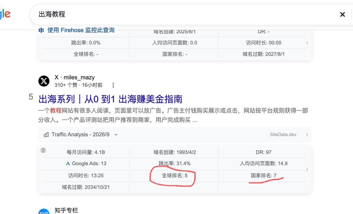 miles_mazy's tweet photo. 天啊，Google 也收录了这篇

发布一天啊，直接到全球第五，太开心了！ https://t.co/fyYUp6no3N