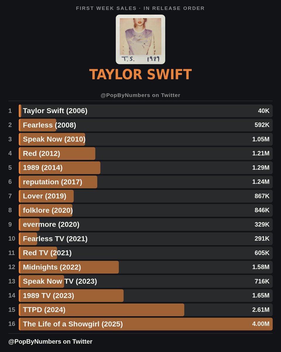 PopByNumbers's tweet photo. Taylor Swift's first week sales, album by album https://t.co/oHDm5z8Km5