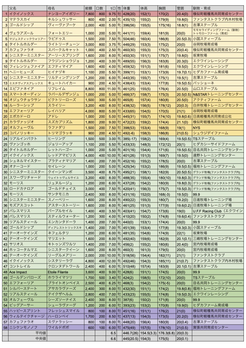 KonySideUp's tweet photo. ユニオンOC2026年募集馬、馬体重と測尺が更新。
表中のカッコ、馬体重は7月上旬、体高・胸囲・管囲は5月下旬との測量差になります。

テーオーケインズ産駒が成長著しい。父シニスターミニスターとはまた違った成長曲線を描いている印象です。

#PEGASUS2026 #ユニオンOC https://t.co/ypE6aQKNjP