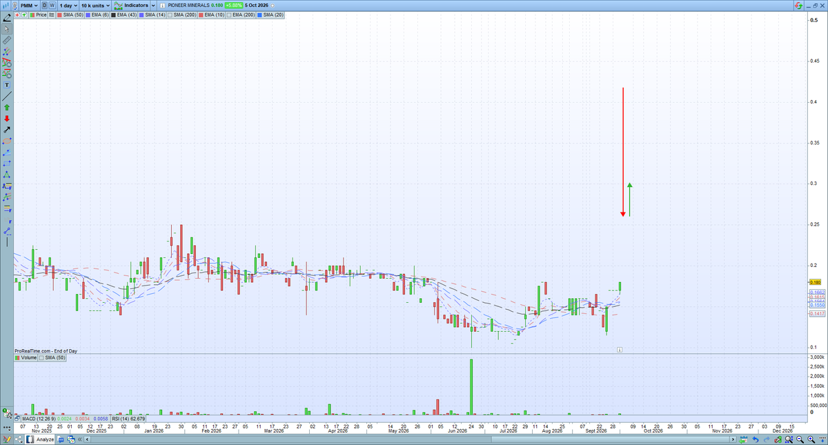 CheatChart's tweet photo. $PMM - 30 cents, DYOR
*Mover over $ALV and $DAL
*Up 66% who knows where it lands https://t.co/VkXgvjlHf8