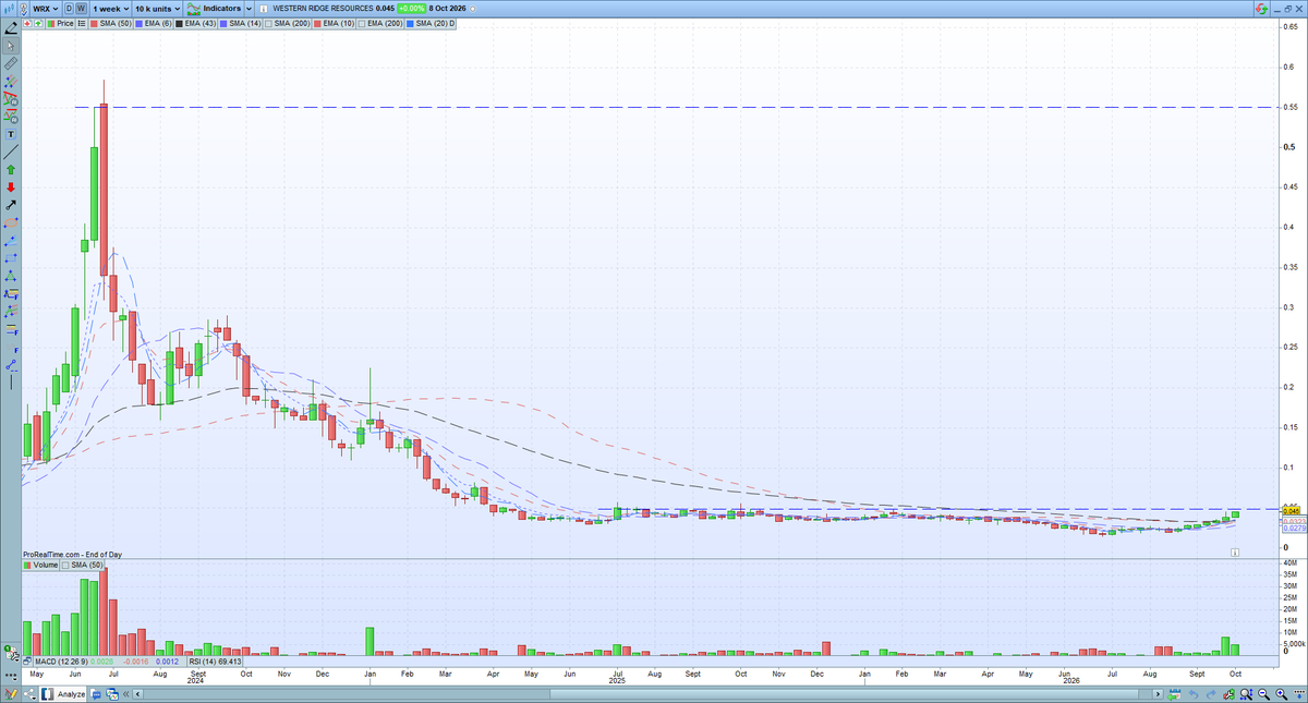 CheatChart's tweet photo. $WRX - 4.7 cents, DYOR
*Weekly and resistance at 4.9/5.0 cents. DYOR https://t.co/0XlZPqo4pf
