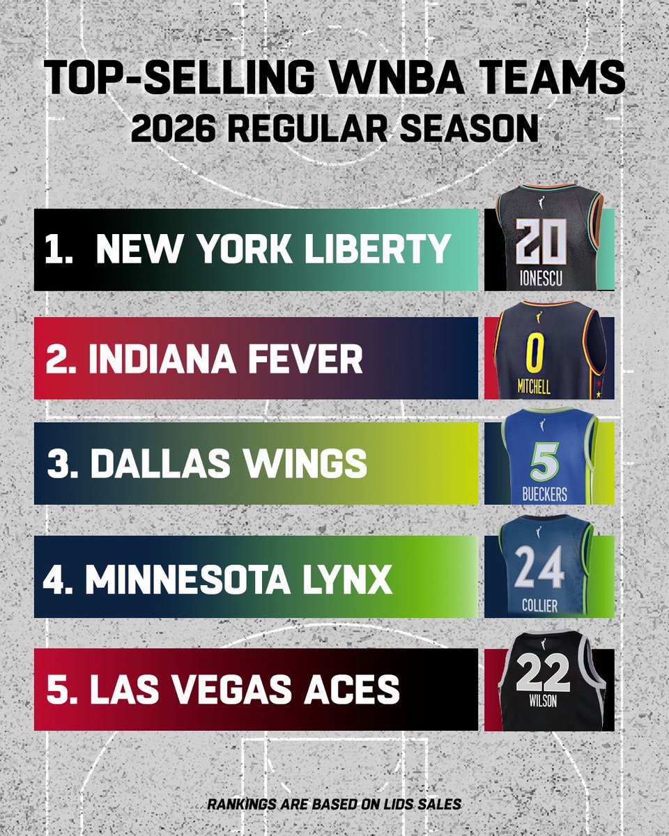 lids's tweet photo. WNBA regular season report just dropped 🏀

Which team stepped up the most this season? ⬇️ https://t.co/b871tVw2Bq