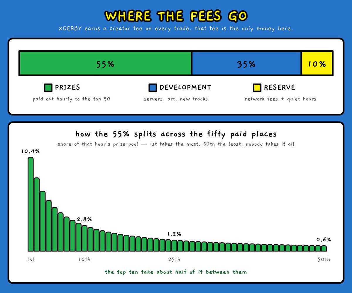 XDERBYAPP's tweet photo. where every XDERBY fee goes. no asterisks.

55% → PRIZES. paid back out to players every hour, to the top 50 on that hour's board.
35% → DEVELOPMENT. servers, art, new tracks, the time to build them.
10% → RESERVE. network fees for 50 transfers an hour, and a float so a quiet hour still pays.

the creator fee is the only money in this project. nothing is minted to pay anyone. there's no treasury being drained. a quiet hour pays a small pot, a busy one pays a big one — that's the entire mechanism.

within the 55%: 1st takes ~10% of the pot, the top ten about half between them, 50th still takes ~0.6%. every place and its exact share is on the leaderboard before the hour ends.

https://t.co/HXoAMgAPht