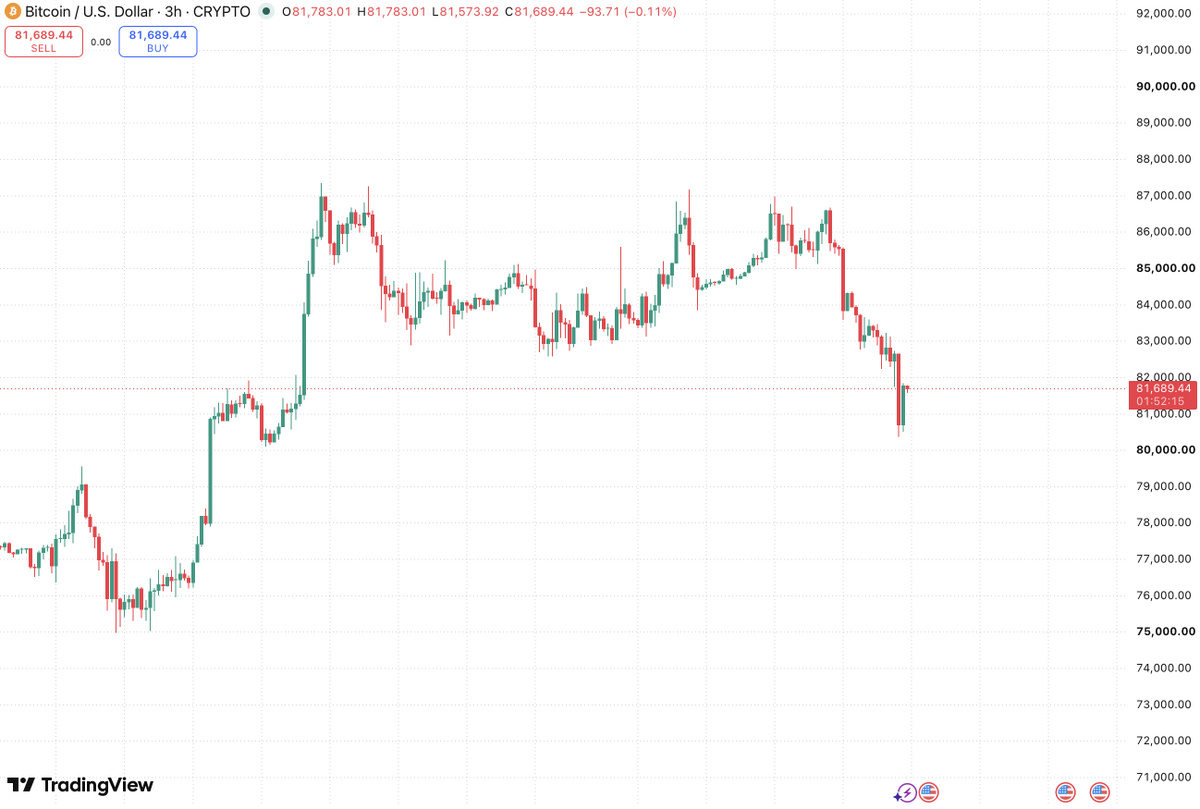 richard_inx's tweet photo. A strong shakeout - is the rally set to continue?

After a two-day correction, which briefly pushed $BTC below its March highs, the market is seeing strong dip-buying from large players again.

• Whales added $400M in long exposure today

• Abraxas Capital bought $200M worth of $BTC

• BlackRock has continued buying aggressively over the past two days

This zone has received solid support, keeping the odds of a weekly close above it favorable.