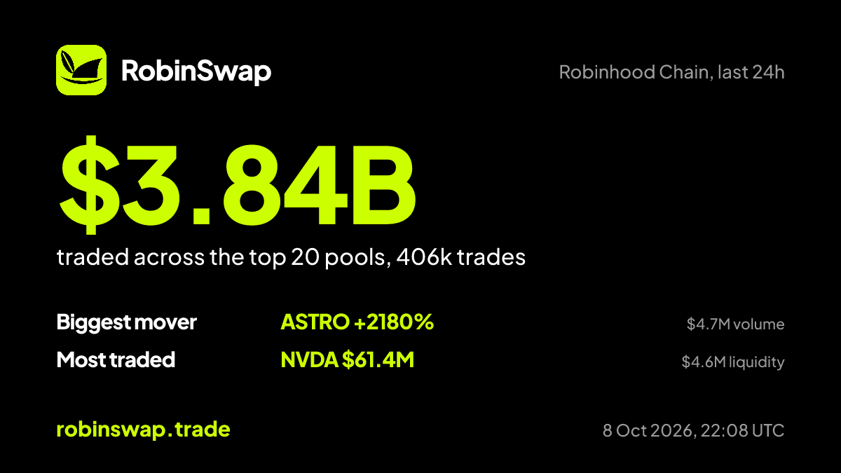 robinswaptrade's tweet photo. $3.84B traded on Robinhood Chain in the last 24h across the top 20 pools, 406k trades. Biggest mover: $ASTRO +2180%. Most traded token: NVDA $61.4M.

#RobinhoodChain https://t.co/favrYQuf3G