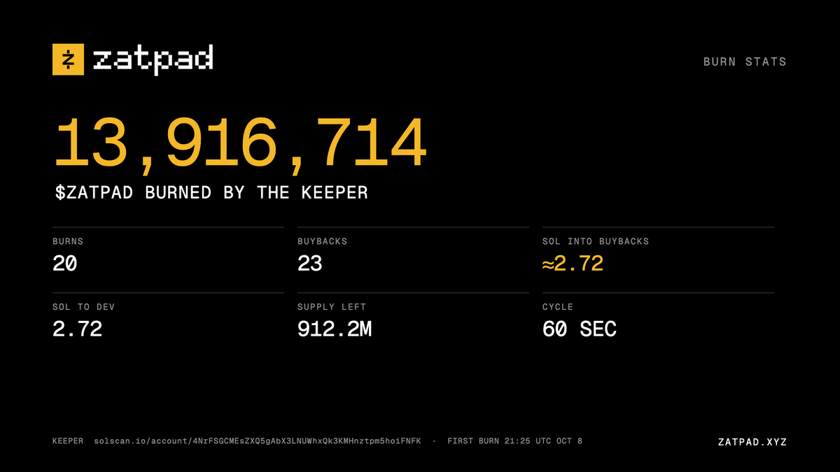 zatpad_'s tweet photo. К burn-stats:

 The keeper so far:

 13,916,714 $ZATPAD burned
 20 burns, 23 buybacks
≈2.72 SOL of fees spent on buybacks
 one cycle every 60 seconds

 Every buy and every burn, public:
 https://t.co/bHs7eNIVzz

 Every trade fuels the burn. https://t.co/xXrgdOVpYj
