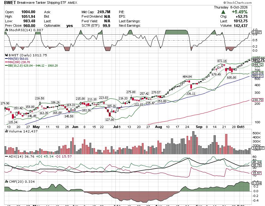 🚢 BWET CHART FILE. Thread. 🧵
THE CLOSE 📈
1,012.75 (+5.49%). 52-wk high 1,051.94 tagged.
THE LEVELS 🎯
R: 1,048.6 / 1,084.5 / 1,117.1.
S: 980.2 / 947.6 / 911.