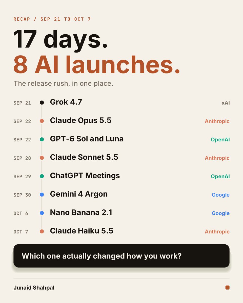 Junaid_Shapal's tweet photo. 17 days. 8 AI launches.

Grok 4.7, Opus 5.5, GPT-6 Sol, Sonnet 5.5, ChatGPT Meetings, Gemini 4 Argon, Nano Banana 2.1, Haiku 5.5.

I can't test them as fast as they ship.

Which one actually changed how you work?

#AI https://t.co/Wa2X2RQ0m9