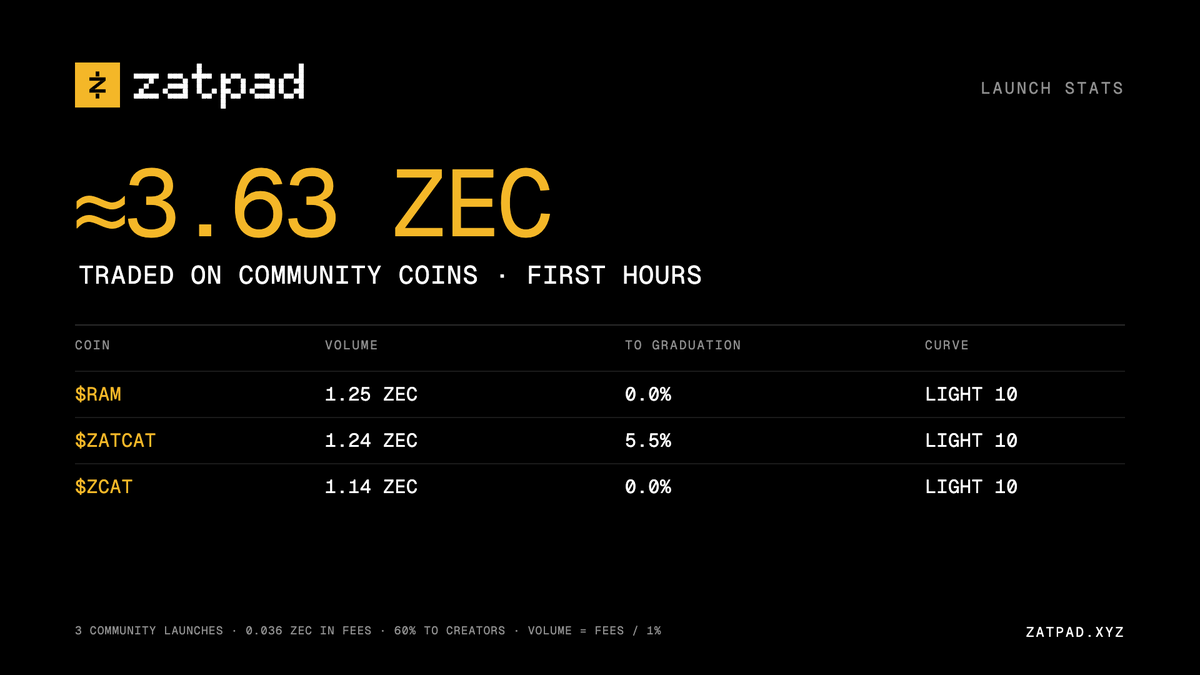 zatpad_'s tweet photo. К launch-stats:

First hours on zatpad.

 $RAM · 1.25 ZEC traded
 $ZATCAT · 1.24 ZEC traded · 5.5% to graduation
 $ZCAT · 1.14 ZEC traded

 21,000,000 each. Four eras each. Same rule for all of them.

 Who climbs to Halving I first? https://t.co/BORPp9jWL8
