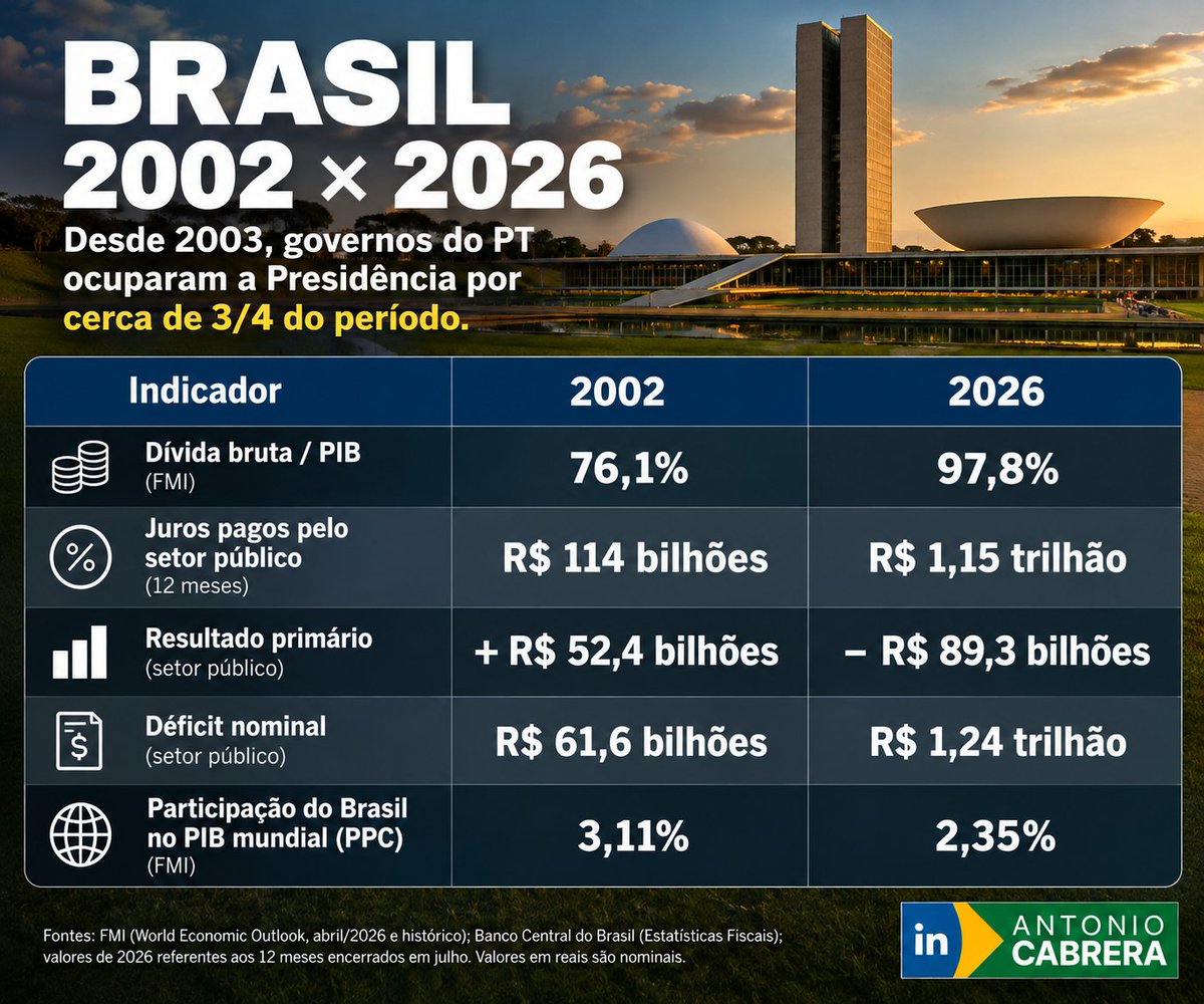 cabreraagro's tweet photo. Quase um quarto de século é tempo suficiente para comparar promessas com resultados.

Desde 2003, o PT governou o Brasil por quase três quartos do período.

A tabela mostra o que aconteceu: dívida maior, superávit transformado em déficit, juros acima de R$ 1 trilhão em doze meses e perda de participação do Brasil na economia mundial.

Não faltou potencial. Tivemos commodities, pré-sal e um agro que se tornou potência mundial graças à tecnologia, produtividade e investimento.

O Brasil precisa voltar a fazer a pergunta fundamental: não apenas quem vai pagar a conta, mas quem vai produzir a riqueza para pagá-la?

Depois de 24 anos, o futuro chegou.
E a conta também.

#Brasil #Economia #ResponsabilidadeFiscal #DívidaPública #Agro #Produtividade #LiberdadeEconômica