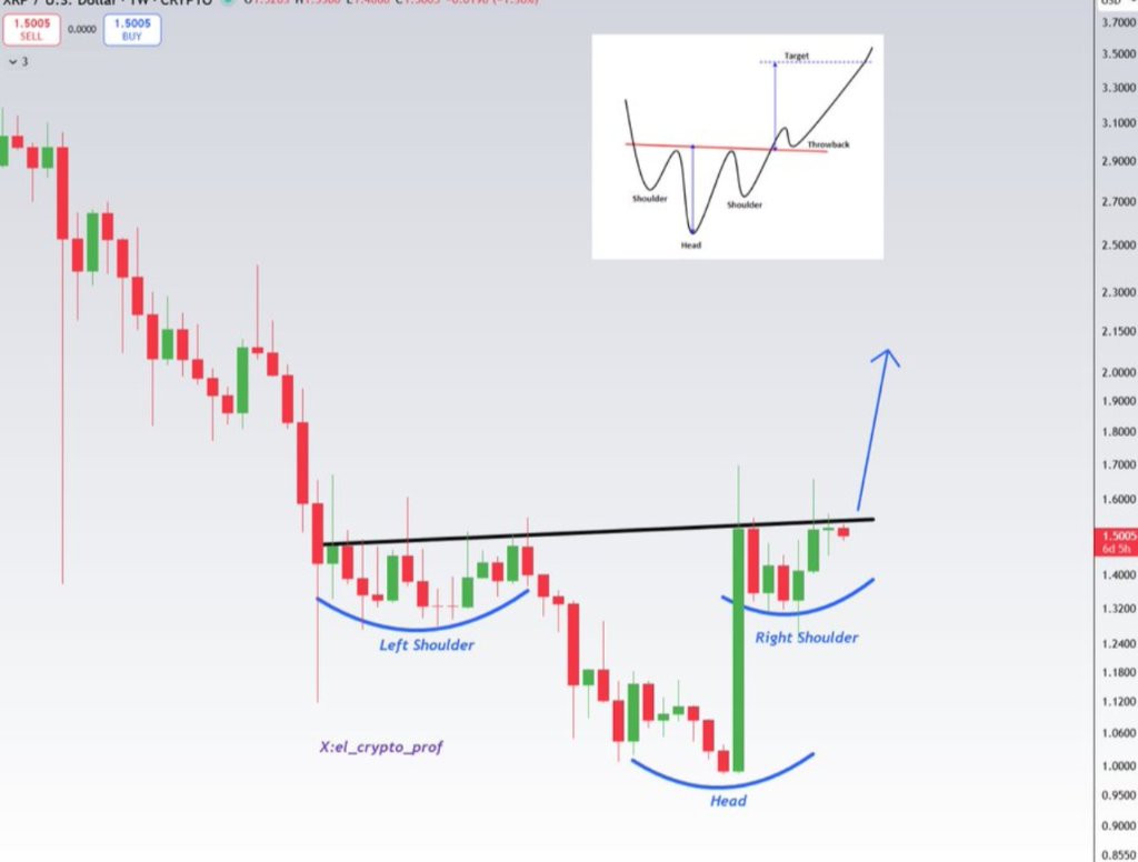 ex_banquera's tweet photo. ¿Qué opináis de este Hombro-Cabeza-Hombro invertido en $XRP?

Si cumple el patrón, el objetivo teórico nos lleva a los $2.20.

Pero como siempre: lo técnico muchas veces falla. ¿Veis ruptura limpia o nos comemos una trampa?

Análisis, no recomendación de compra. 
#btc https://t.co/8s3kMLKRXy