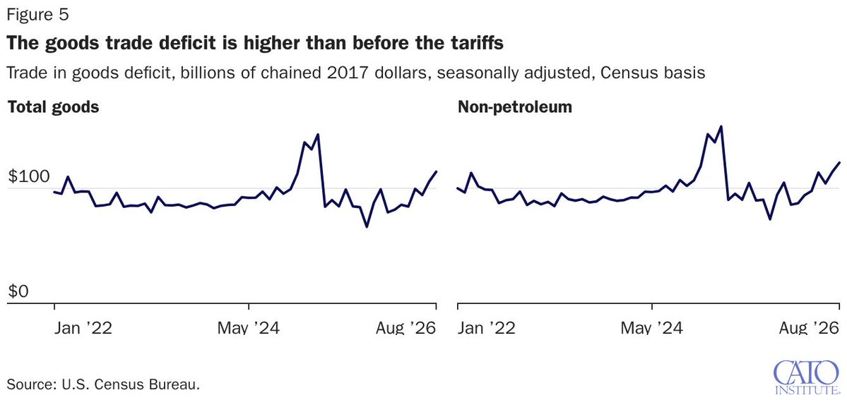 scottlincicome's tweet photo. "Surprising (Almost) No One, the US Trade Deficit Is Back to Pre-Tariff Levels" https://t.co/78YV97U7wq via @CatoInstitute https://t.co/eBWOQkLWZ4