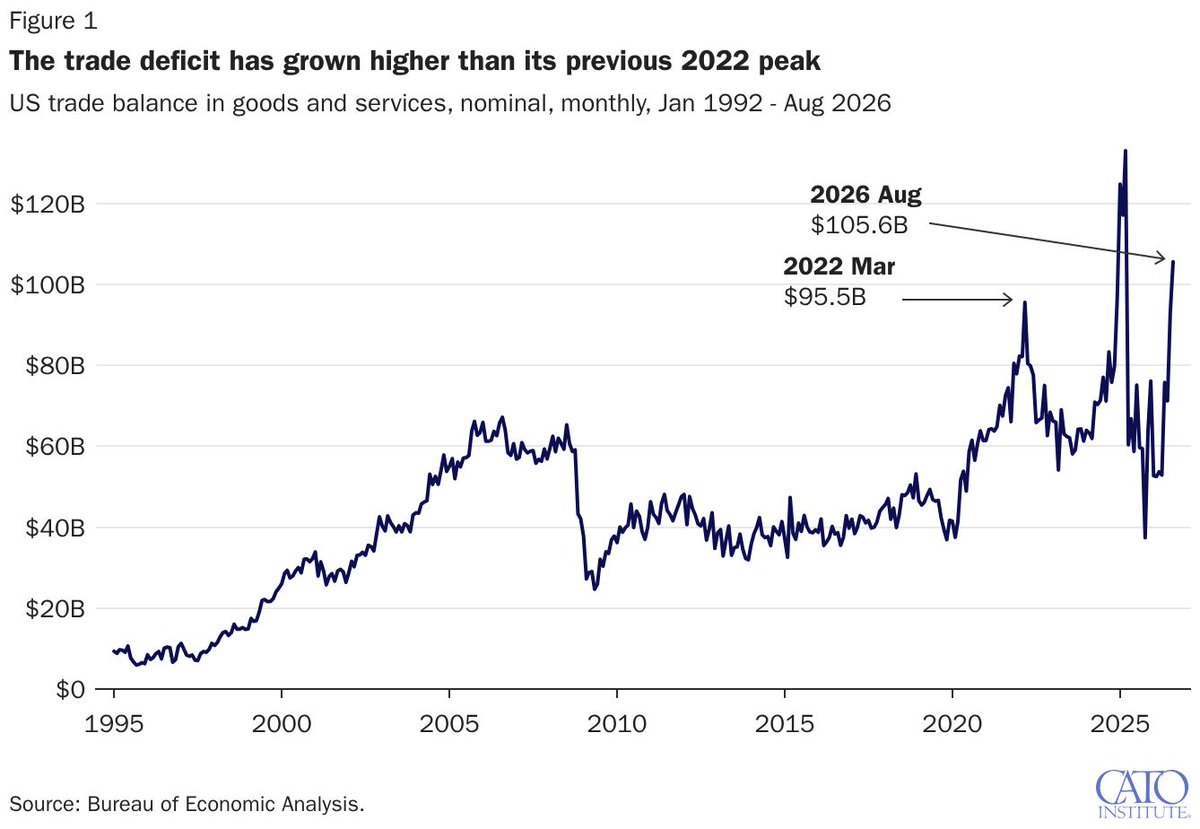 scottlincicome's tweet photo. "Surprising (Almost) No One, the US Trade Deficit Is Back to Pre-Tariff Levels" https://t.co/78YV97U7wq via @CatoInstitute https://t.co/eBWOQkLWZ4