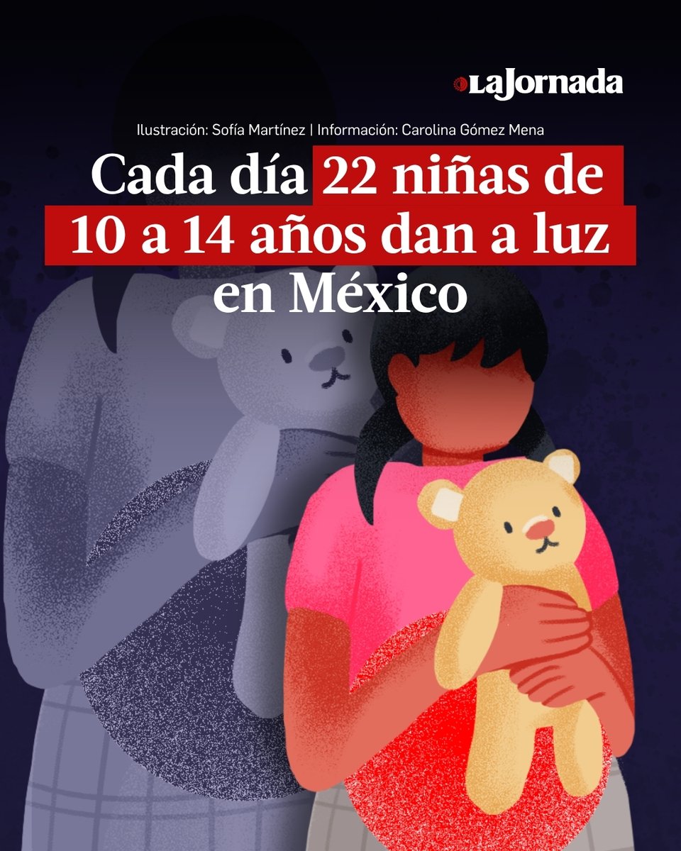 lajornadaonline's tweet photo. Casi 8 mil niñas de entre 10 y 14 años se convirtieron en madres en México el año pasado, un promedio de 22 por día. De acuerdo con el Sipinna, aunque estos nacimientos disminuyeron 24.9% entre 2018 y 2025, la cifra continúa siendo una “emergencia”. https://t.co/G6PrA30aXe
