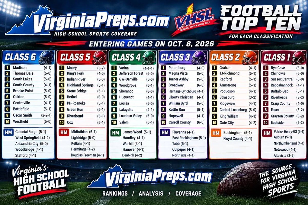 hatfieldsports's tweet photo. ICYMI - Check out our NEW VHSL Football Top Ten Rankings entering play on Thurs. Oct. 8, 2026 on VaPreps &amp; Rivals/On3 here.

https://t.co/5VzJY3gfrl https://t.co/8NbkkzALU2