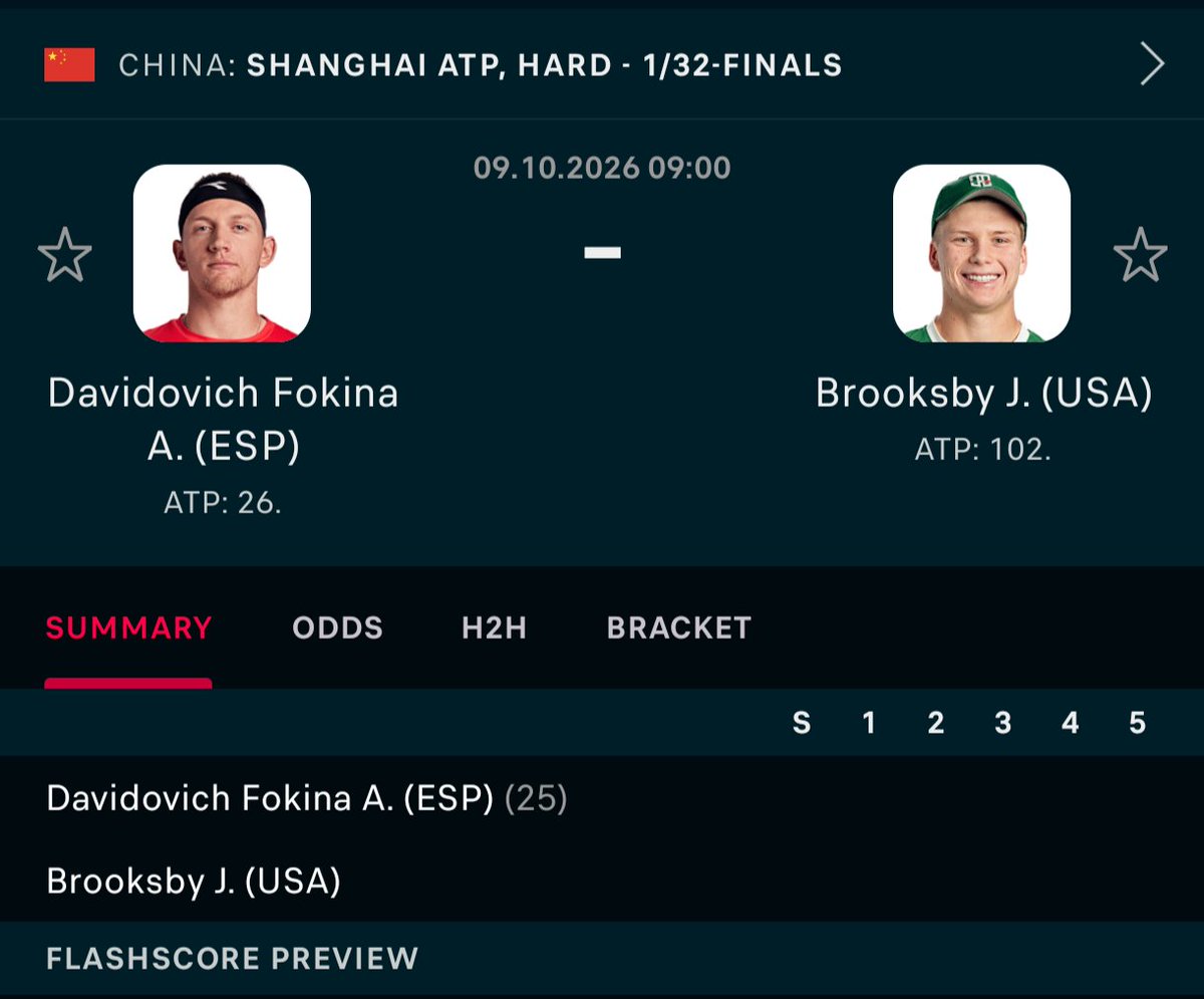 BeatCentralReal's tweet photo. 🇪🇸 Davidovich Fokina vs Brooksby 🇺🇸

2u - Davidovich Fokina 2-0 (-105)

Alejandro Davidovich Fokina is having one of the best seasons of his career. He's 27-16 this year with two titles. He won Mallorca on grass, and on hard courts he won Chengdu, where he beat Hubert Hurkacz 6-4 7-6 in the final. He reached the third round in Shanghai last year, and his recent form is strong, with 7 wins in his last 10. His last match was a narrow 1-6 7-6 6-4 loss to Matteo Berrettini in Tokyo, where he fought back from a set down against one of the biggest servers on tour.

Jenson Brooksby has struggled to find consistency since returning to the tour. He's 15-23 this season, his record on hard courts is only 11-12, and he hasn't won a title in 2026. He beat Jaume Munar 7-5 6-4 in his opener, but he dropped serve twice in that match and converted only 4 of 11 break points. Those numbers suggest he'll give Fokina chances on serve and struggle to take his own.

They're 1-1 head to head, and Fokina won their last meeting 6-7 6-4 7-5 in Basel last year. Fokina has far more weapons, with heavy topspin off the forehand, the drop shot and real power when he steps in. Brooksby relies on retrieving and disrupting rhythm, but that only works when he can stay in rallies long enough to frustrate his opponent. With Fokina in form and Brooksby lacking the firepower to hurt him, I expect Fokina to break early in each set and close it out.

Who you got? 👇
