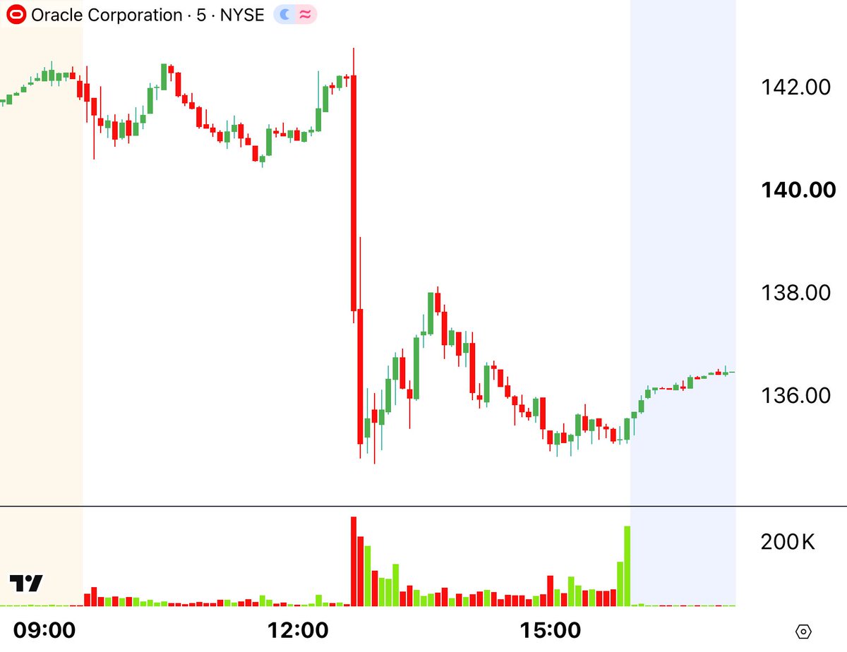 CenterPointSec's tweet photo. 🟩🟩🟩🟩🟩🟩🟩🟩🟩🟩🟩
 30-Second Stock Market Review
 🟥🟥🟥🟥🟥🟥🟥🟥🟥🟥🟥  

1️⃣ $ORCL down 5% after reports showed OpenAI's annualized revenue was roughly $20 billion below previously reported estimates, while concerns over massive AI infrastructure financing and natural gas pipeline delays at its Project Jupiter data center added selling pressure.
2️⃣ $CMG up 6% following reports that Starbucks had explored a potential acquisition of the restaurant chain, fueling takeover speculation.
3️⃣ $ALAB down 9% alongside AI connectivity and semiconductor stocks as investors reduced exposure to high-valuation AI infrastructure names amid concerns about spending and financing.
4️⃣ $CRWV down 7% after recently announcing plans to raise $3 billion through convertible debt and sell up to 35 million shares, intensifying concerns about dilution, leverage, and financing risks.
5️⃣ $SPCX down 4% amid concerns over recent plans to raise approximately $40 billion for Nvidia AI chips, alongside fresh uncertainty surrounding Starlink's expansion into India.
6️⃣ $GDDY up 6% on reports of a potential takeover approach from Gen Digital, with positive analyst commentary adding to the buying interest.
7️⃣ $CSGP up 8% following positive commentary from Baillie Gifford highlighting its long-term recovery potential after a nearly 60% year-to-date decline, although no definitive catalyst for the full move was confirmed.
8️⃣ $MU down 4% alongside the semiconductor sector as concerns over AI financing and rising yields triggered profit-taking following its recent rally and analyst price-target upgrades.
9️⃣ $PLTR up 2% after Goldman Sachs upgraded the stock from Neutral to Buy, reinforcing optimism about its AI-driven growth prospects.
🔟 $TLT up 1% as yields reversed sharply lower following a strong 30-year Treasury auction, supporting a rebound in bond prices.

Market News

🆕 OpenAI's annualized revenue figure was reported to be $50B, far below previous estimates of $70B, according to the Financial Times. 
🆕 Oil pared gains after Trump stated the US will not attack Iran before the U.S. midterm elections. 

Upcoming Events 10/9/26

➡️ Michigan Inflation Expectations (Oct)
➡️ Michigan Consumer Sentiment (Oct)
➡️ Earnings: $DAL, $HOVR

*Information is from sources believed to be reliable. CenterPoint Securities cannot guarantee the accuracy or completeness of such information. This material should not be viewed as a recommendation to buy or sell any securities or to adopt any investment strategy.