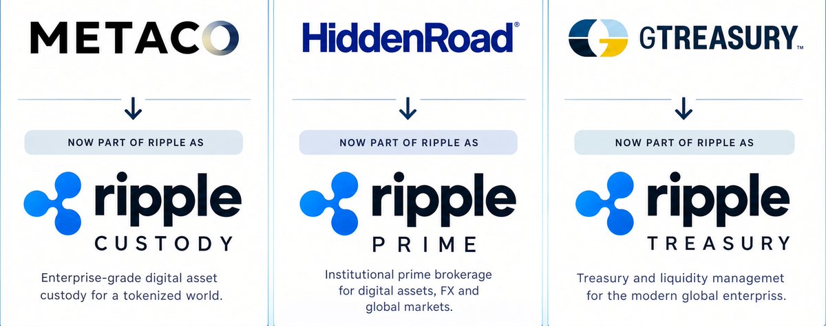 ProfRipplEffect's tweet photo. SORRY FUDSTERS 👇🏻😀

These are just 3 of Ripple's Acquisitions and their pre-existing connections to major financial players 🔥🔥🔥

I hope the Ripple FUDsters enjoy reading this extensive—and still non-exhaustive—list of documented connections between Ripple’s wider corporate network and the world of finance. 🤝🏻👍🏻

Featuring🤝🏻 Metaco. Hidden Road. GTreasury. ⚠️⚠️⚠️

Sorry again FUDSTERS. This must be very hard for you 😀😀😀

METACO CONNECTIONS 😉👇🏻

1. BCB Group
2. Brink’s
3. HSBC
4. Citi / Citigroup
5. BNP Paribas Securities Services
6. Société Générale–FORGE
7. BBVA Switzerland
8. DBS Bank
9. DZ BANK
10. DekaBank
11. UnionBank of the Philippines
12. VP Bank
13. Sygnum Bank
14. Gazprombank Switzerland
15. Standard Chartered / SC Ventures
16. Zodia Custody
17. Archax
18. RULEMATCH
19. Mercari Derivatives Exchange
20. LevelField Financial
21. Covario
22. Swiss Crypto Exchange (SCX)
23. Custodigit
24. Deutsche Börse
25. IHS Markit / S&P Global
26. IBM
27. Avaloq
28. Temenos
29. Thought Machine
30. Finnova
31. Swisscom
32. GFT Technologies
33. AlgoTrader
34. CYSEC
35. Guardtime
36. Unbound Tech
37. Wecan Tokenize / Wecan Group
38. Aon
39. OneDegree / OneInfinity
40. Giesecke+Devrient
41. SICPA
42. Swiss Post
43. Zürcher Kantonalbank
44. Investiere
45. Togg

HIDDEN ROAD CONNECTIONS😀

1. DTCC / Fixed Income Clearing Corporation (FICC)
2. National Securities Clearing Corporation (NSCC)
3. CME Group / CME Clearing
4. Nodal Clear
5. BNY Mellon
6. Pershing LLC
7. Sygnum Bank
8. Komainu
9. Zodia Custody
10. Fireblocks
11. Aave Arc
12. OpenEden
13. BlackRock
14. Securitize / Securitize Markets
15. Coinbase Exchange / Coinbase International Exchange
16. Bitfinex
17. Bullish
18. AsiaNext
19. SIX Digital Exchange (SDX)
20. Deribit
21. OKX
22. Crossover Markets
23. Cypator
24. Enclave Markets
25. Finery Markets
26. Spotex
27. 24x
28. RULEMATCH
29. B2C2
30. IMC
31. Laser Digital
32. AlphaLab
33. DV Chain
34. Enigma Securities
35. GSR
36. FBG
37. Flow Traders
38. Da Vinci Derivatives
39. OSL
40. Portofino
41. Profluent
42. Virtu Financial
43. Wincent
44. Wintermute
45. XBTO Global
46. QCP
47. BlockTech
48. Talos
49. 4OTC
50. CoinRoutes
51. Elwood Technologies
52. Gold-i
53. Reactive
54. Trading Technologies (TT)
55. CQG
56. ABEX
57. Digital Prime Technologies / Tokenet
58. oneZero
59. PrimeXM
60. Arbor Financial Systems
61. https://t.co/YJXQvHvoFW
62. FXCM
63. Pepperstone
64. Argamon Markets
65. Annamite Capital
66. Leverage Shares
67. Bakkt
68. Digital Asset
69. Bank of America
70. Circle
71. Cumberland DRW
72. Société Générale
73. Tradeweb
74. Citadel Securities
75. Castle Island Ventures
76. Coinbase Ventures
77. FTX Ventures
78. Uncorrelated Ventures
79. Greycroft
80. XBTO Humla Ventures
81. SLN Capital
82. Corner Capital
83. Standard Chartered / SC Ventures
84. Dragonfly
85. Ripple
86. Financial Technology Partners (FT Partners)
87. Compliance Science / ComplySci
88. Amazon Web Services (AWS)
89. Global Relay
90. Box

GTreasury connections😉😀👇🏻

1. SWIFT
2. Fides Treasury Services
3. Necto
4. Convera
5. J.P. Morgan
6. Goldman Sachs
7. Goldman Sachs Asset Management
8. BNY Mellon
9. BMO
10. PNC Bank
11. U.S. Bank
12. Bank of America
13. Citibank
14. Deutsche Bank
15. HSBC
16. Wells Fargo
17. ANZ
18. Bank of New Zealand
19. DBS
20. ICBC
21. OCBC
22. Standard Chartered
23. Rabobank
24. Banking Circle
25. BNP Paribas
26. Barclays
27. Santander
28. ABN AMRO
29. UOB
30. Nordea
31. Société Générale
32. Institutional Cash Distributors
33. C2FO
34. Imperium Markets
35. Moody’s Analytics
36. KYOS
37. Treasury Strategies / Curinos
38. Refinitiv
39. Fenics Market Data / BGC Partners
40. Bloomberg FXGO
41. 360T
42. Infor
43. Oracle / NetSuite
44. SAP
45. Microsoft Dynamics 365
46. Workday
47. Visual Risk
48. PwC
49. Strategic Treasurer
50. treasuryXL

#Ripple