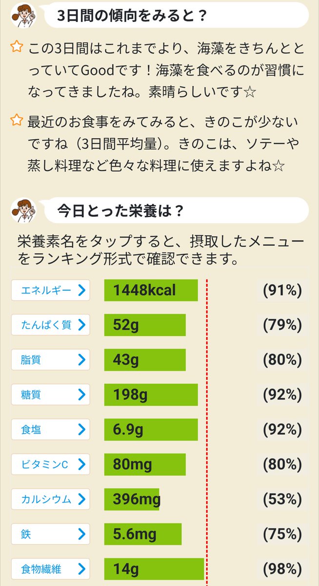 rockricefield2's tweet photo. #カロママ 利用開始から
2,911日目
2026/10/9
朝体重 64.4kg
↑ 54kg
↑ 66.4kgカロママ開始時
↑ 71kg
昨日比ー100g 
開始比ー2.0kg
健康スコ73点

体重減は散歩してないので、筋肉の水分が抜けただけ。 https://t.co/eCCauBMJ29