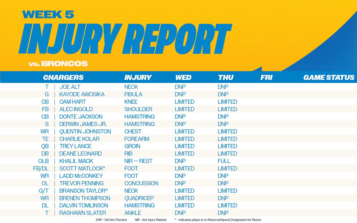 chargers's tweet photo. thursday's injury report for week 5 vs DEN https://t.co/ybpdOrh7gY