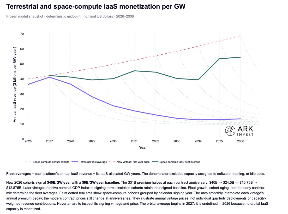 wintonARK's tweet photo. What is a rented GW worth?

Here's how we model it (at least for SpaceXsi)

So long as they continue to sign year by year deals, and the world remains short compute, and their compute capacity keeps growing exponentially they should command premium pricing.

Orbital monetization fluctuates as the mix of new vs seasoned cohorts shifts (based on launch timing and satellite manufacturing throughput constraints.) Terrestrial monetization falls off since we have them tamping down ongoing new build terrestrial as space super compute becomes economically dominant.

As their R&D spend brings them level with the frontier, they reserve more of their compute for higher margin direct super intelligence software monetization.