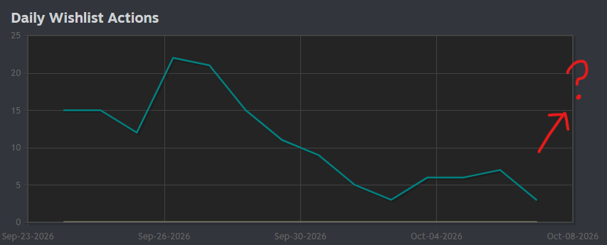 yazukiwolf's tweet photo. Toss a wishlist to your indie dev 🎶
Think we can get this graph pointing up before Next Fest? 📈

Wishlist!　→ https://t.co/KgCl3KygNk https://t.co/sE36z5eXqO