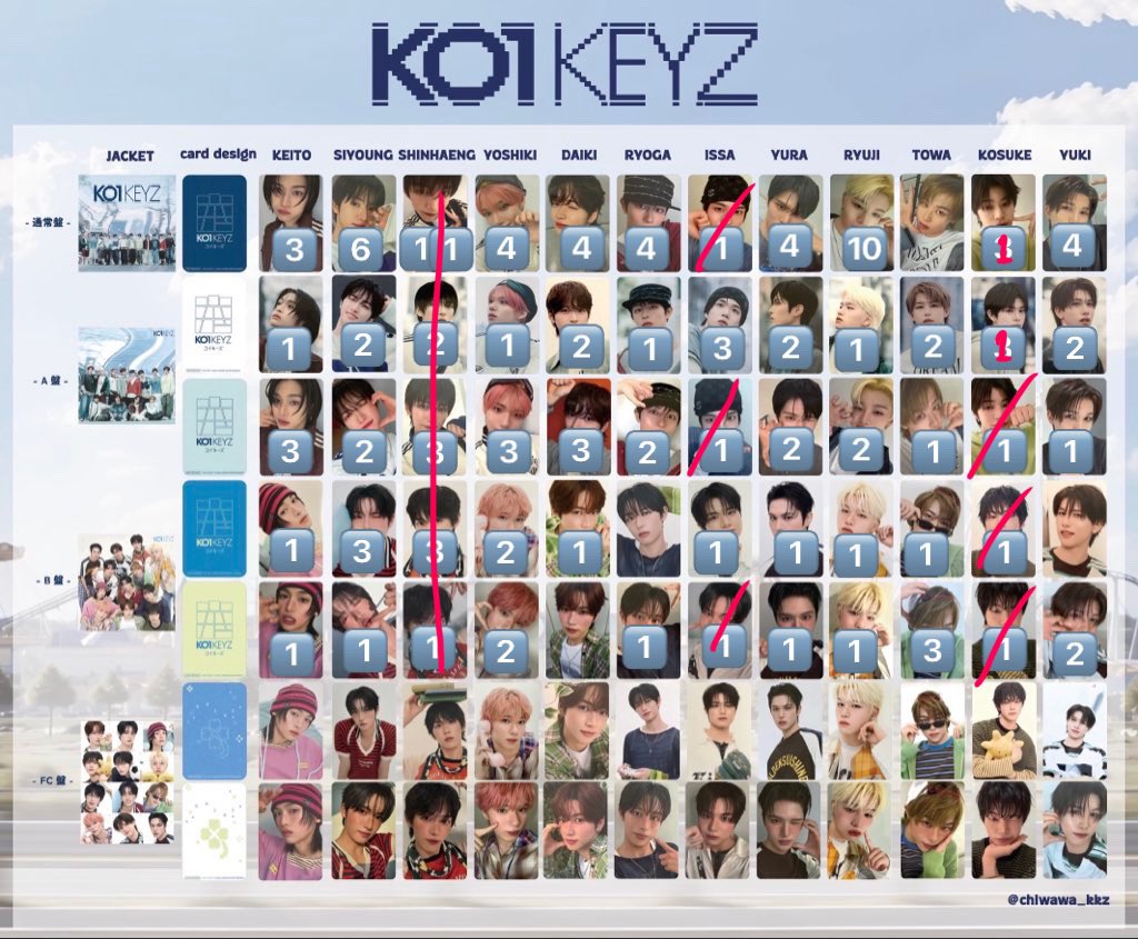 p0jry's tweet photo. KO1KEYZ トレカ 交換 特典 タワレコ HMV
選出 店舗

【譲】画像 ご提示ください

【求】未使用シリアル 選出トレカ Amazon シンヘン

お断り♡で失礼します

お気軽にお声掛けください。

 #KO1KEYZ譲  #KO1KEYZ交��� https://t.co/O0ey3ZC0Ld