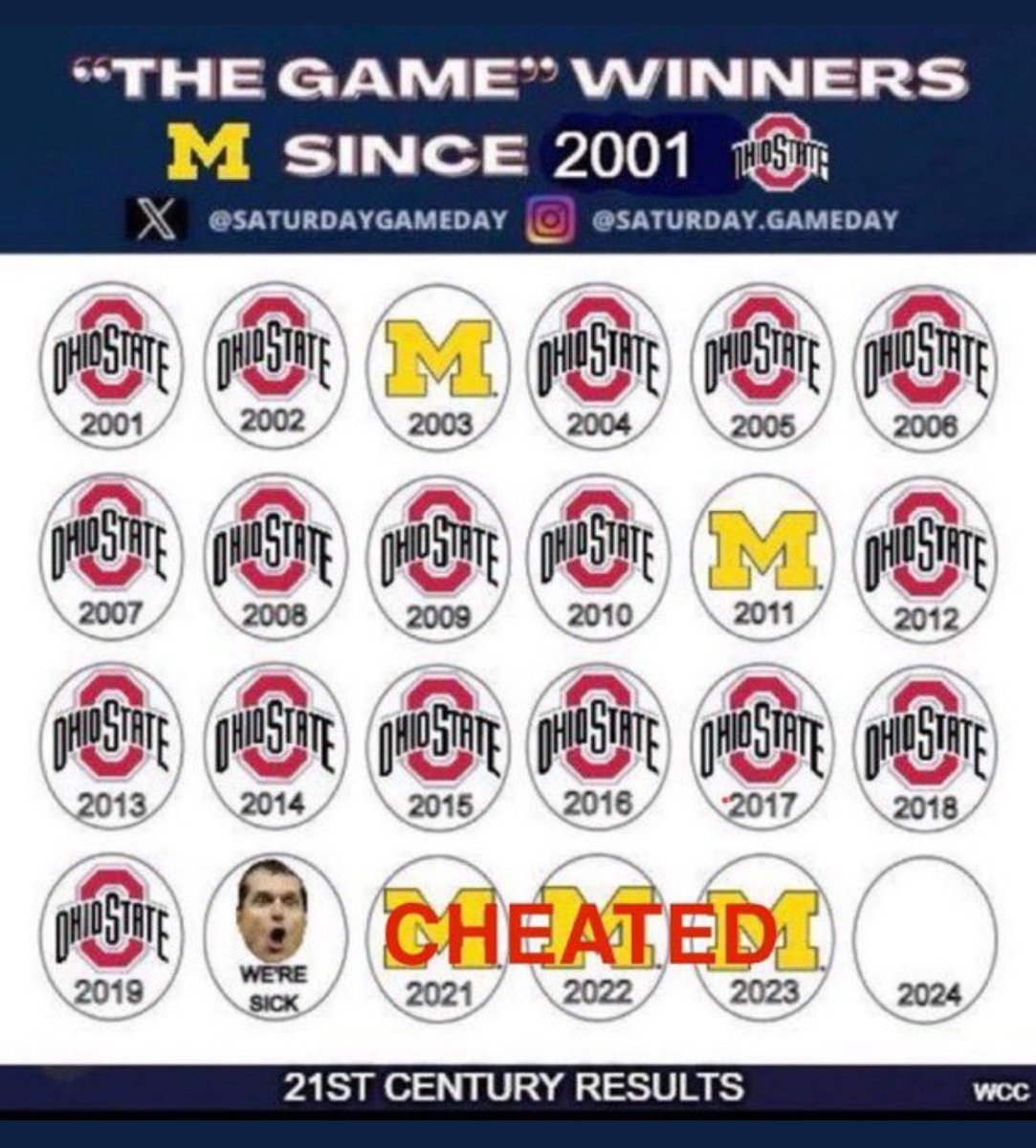 BuckeyeFan3900's tweet photo. @WolverineChron You mean the three years that you cheated. https://t.co/2QkTXoqeR7