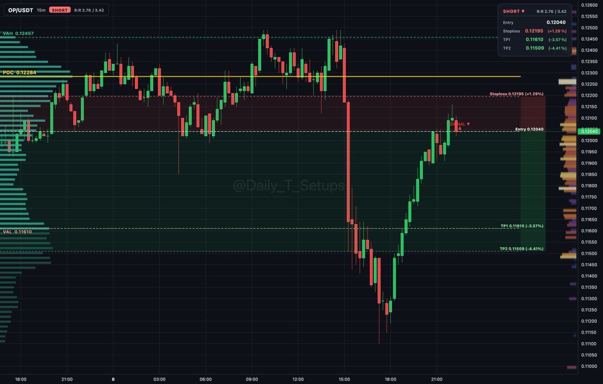 Daily_T_Setups's tweet photo. $OP auction rotation shows sellers distributing inside value between 0.1161 and 0.12457.
π½ Short setup
π Entry: 0.1204
π Stop: 0.12195 (+1.3%)
π― TP1: 0.1161 (-3.6%)
π― TP2: 0.11509 (-4.4%)
βοΈ Half off at TP1 β stop to entry
#Optimism #AuctionTheory https://t.co/LJTv2TRLFg