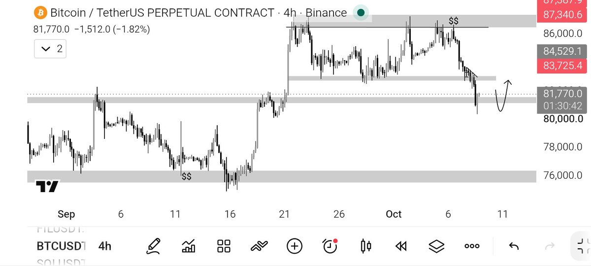 tradingg_arc's tweet photo. $BTC
$SOL
$BNB 

All spot on 👌

$HYPE still yet to reach my POI

3/4 https://t.co/YupYezyYHd