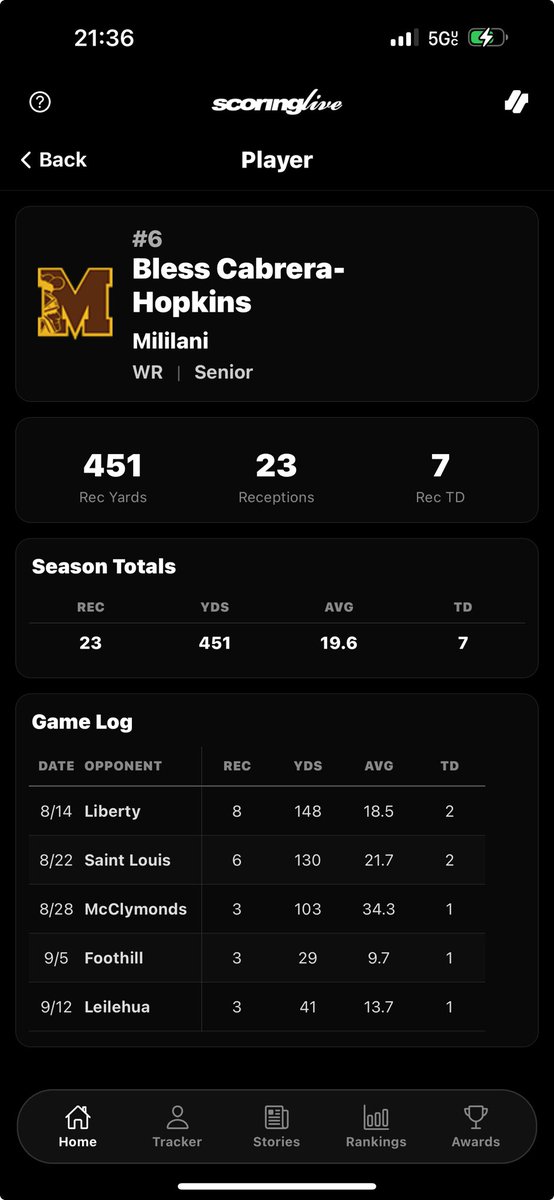 _Blesssix's tweet photo. Mid-Season Highlights 
Still the leading WR in the State of Hawaii.
(Out 4 games due to injury) 
Will be back for playoffs.

@BrandonHuffman @BlairAngulo @adamgorney @TomLoy247 @Andy_Villamarzo @Andrew_Ivins @Rivals @GregBiggins @TheUCReport @Bouknows9 @JamoBrown_
@DrewSwinney5 @SorumSarah
@CoachStubbs @Tana_Vea @ijackson81
@CoachKrich79 @ursua05 @SpencerSDSU @Kiai_Keone @Coach_JLoeffler
@ledeboer_ariana @DraytonJoseph2
@CoachCalebMoore @Coachkern_
@McKenzieMil10 @CoachBobbyWade
@TevitaLose @Coach_Ena @TheBecaPerez @CoachMcArthur6 @GarinJustice @CoachFoster_ @JamoBrown_ @CoachStutzmann @KhalilMoore03 @LandanYount @JaydenSatterfi2
@CoachZampese @coachvaa @JDiMinno @Coach_D_Mac @TimRoschmann
@CoachMikePalmer @Austin_Maus @KamaliAkina @CoachSaturnio