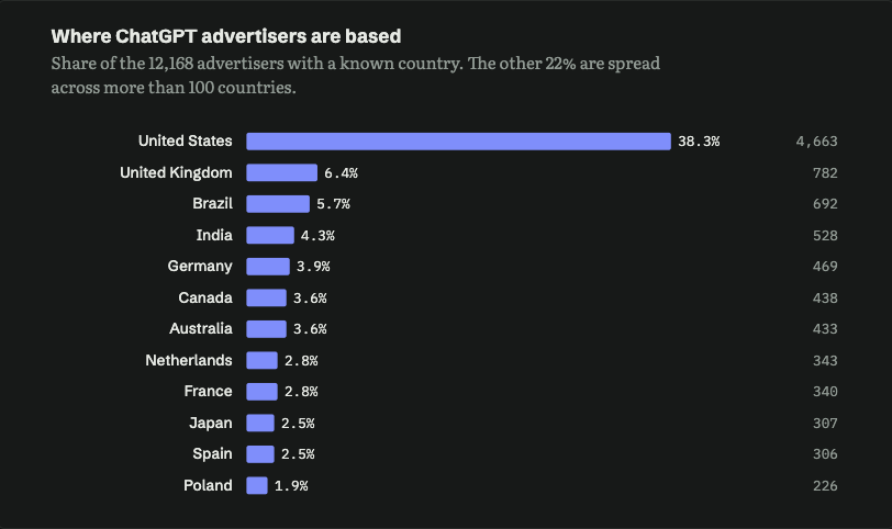 tejashwa's tweet photo. 6/ Four in ten are American

US is 38% of advertisers. UK and Brazil are next at ~6% each. Brazil is ahead of India, Canada and every European market.

Japan has a striking cluster: Recruit’s Hot Pepper Gourmet, SUUMO, Jalan and Carsensor all carry it. https://t.co/OxSdA5F595