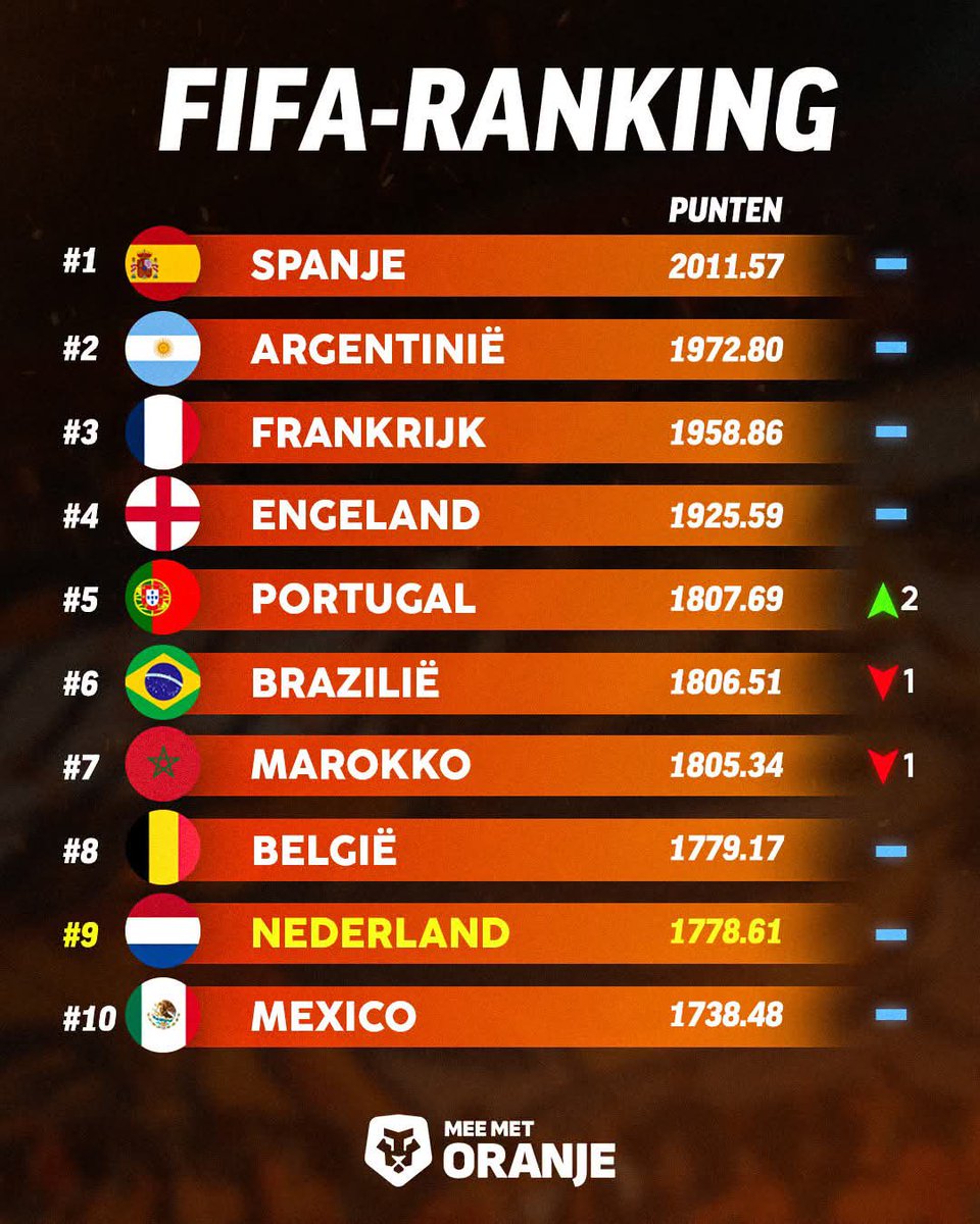 dutch4ever1's tweet photo. We are 9th in FIFA ranking.
Very close to climb to 8th.
we can do it next month. 🧡🇳🇱 https://t.co/KESJSwBfdZ
