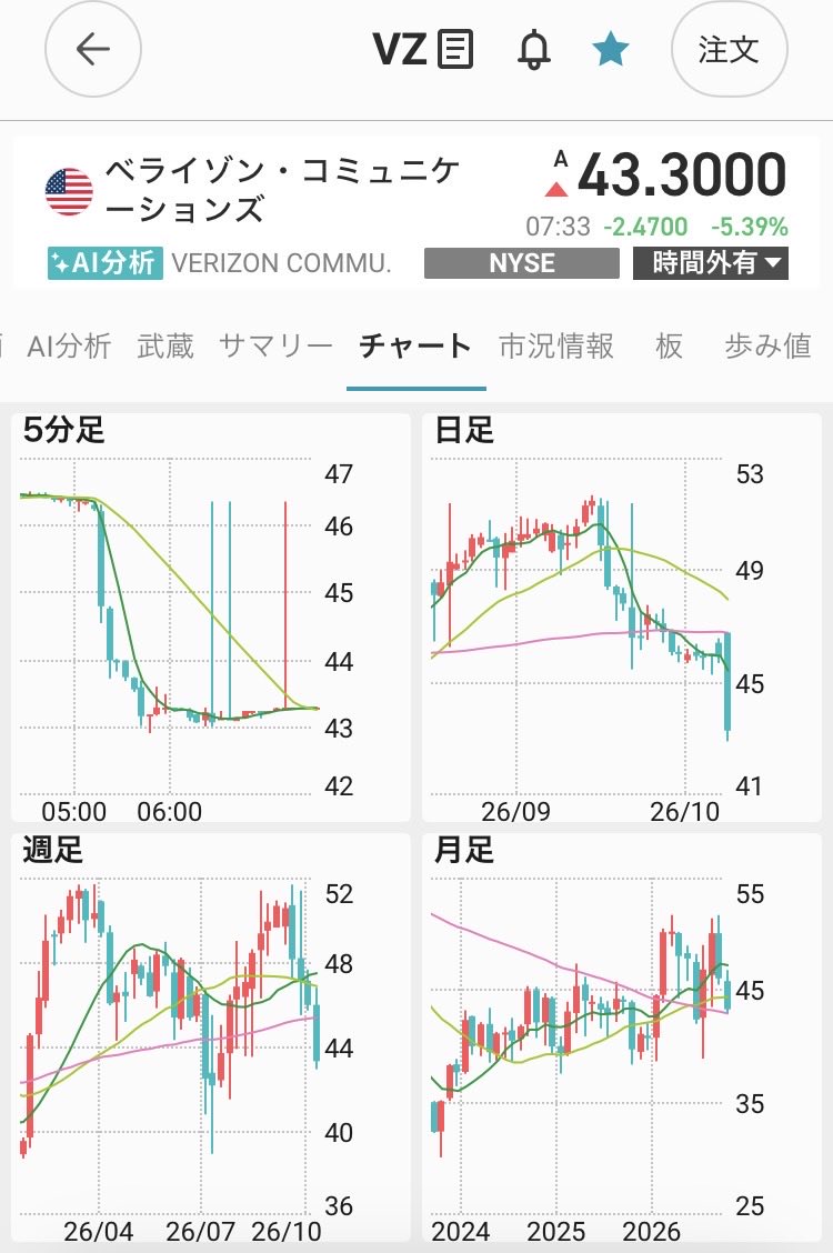 Chee_Cari's tweet photo. 【悲報】
AT&amp;T、Verizon、T-Mobileの株価が
一時7％以上急落٩( ᐖ )۶

イーロン・マスクのSpaceX $SPCXが
Starlinkを米国の主要携帯キャリアに変える計画
を発表した🥲

 #T
 #VZ
 #TMUS https://t.co/womSFDakWe