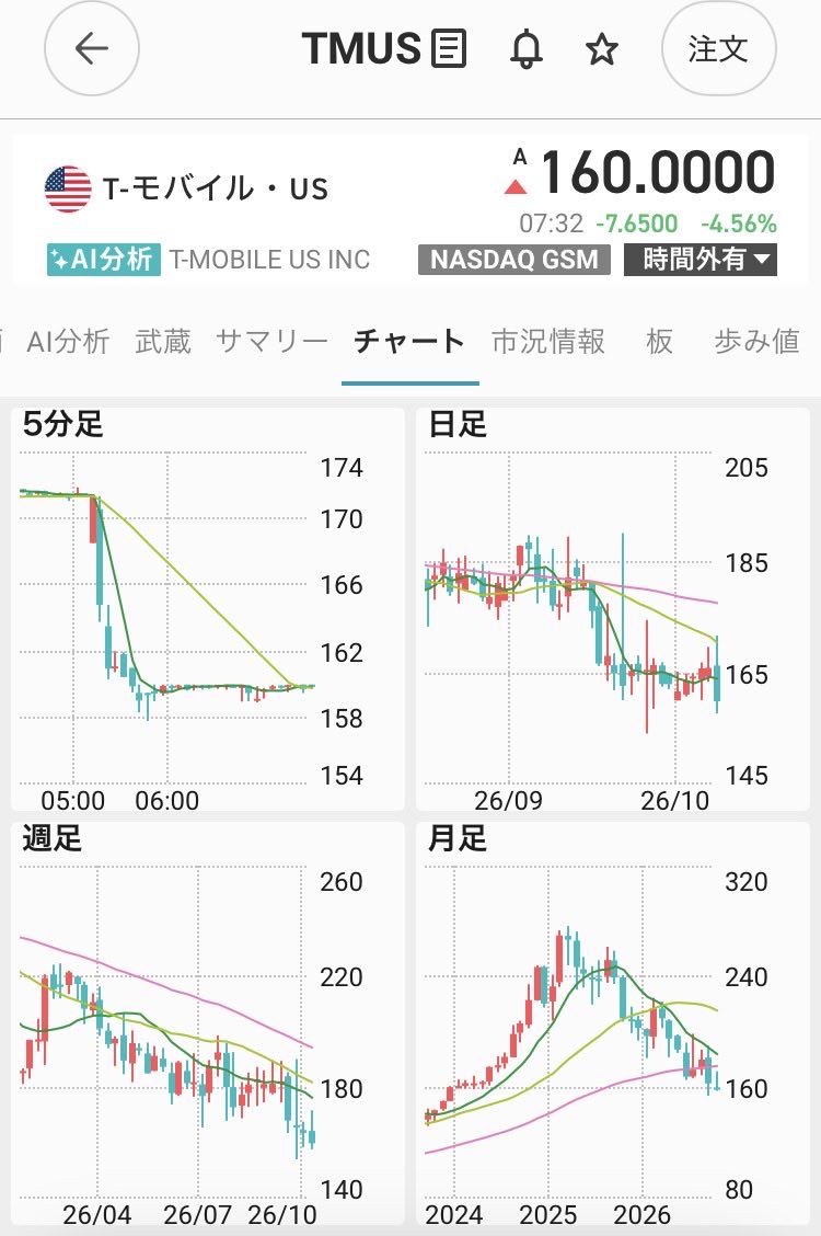 Chee_Cari's tweet photo. 【悲報】
AT&amp;T、Verizon、T-Mobileの株価が
一時7％以上急落٩( ᐖ )۶

イーロン・マスクのSpaceX $SPCXが
Starlinkを米国の主要携帯キャリアに変える計画
を発表した🥲

 #T
 #VZ
 #TMUS https://t.co/womSFDakWe