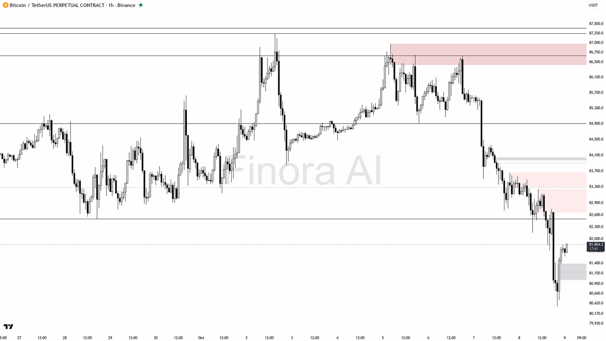 🔻 $BTC down 1.6% in 24h with lower highs — bears still in control, no signs of relief yet 🧵👇 
 [📷](https://pbs.twimg.com/media/HUJIbDOXYAAuJ-j.png) https://