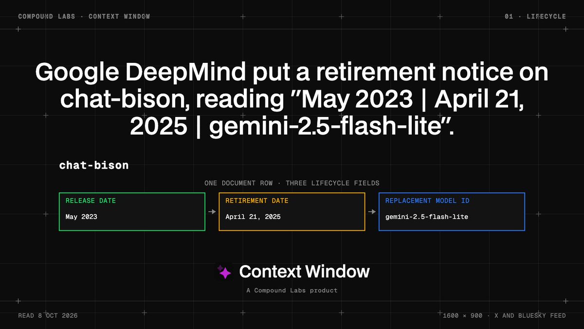 thectxwindow's tweet photo. Google DeepMind added a model-versions table to Google Cloud: "Release date | Retirement date | Replacement model ID". It added gemini-2.5-flash-lite with "July 22, 2025 | October 20, 2026 | gemini-3.8-flash or gemini-3.1-flash-lite or Gemma 4".

#dev https://t.co/lnBUYYD1IX