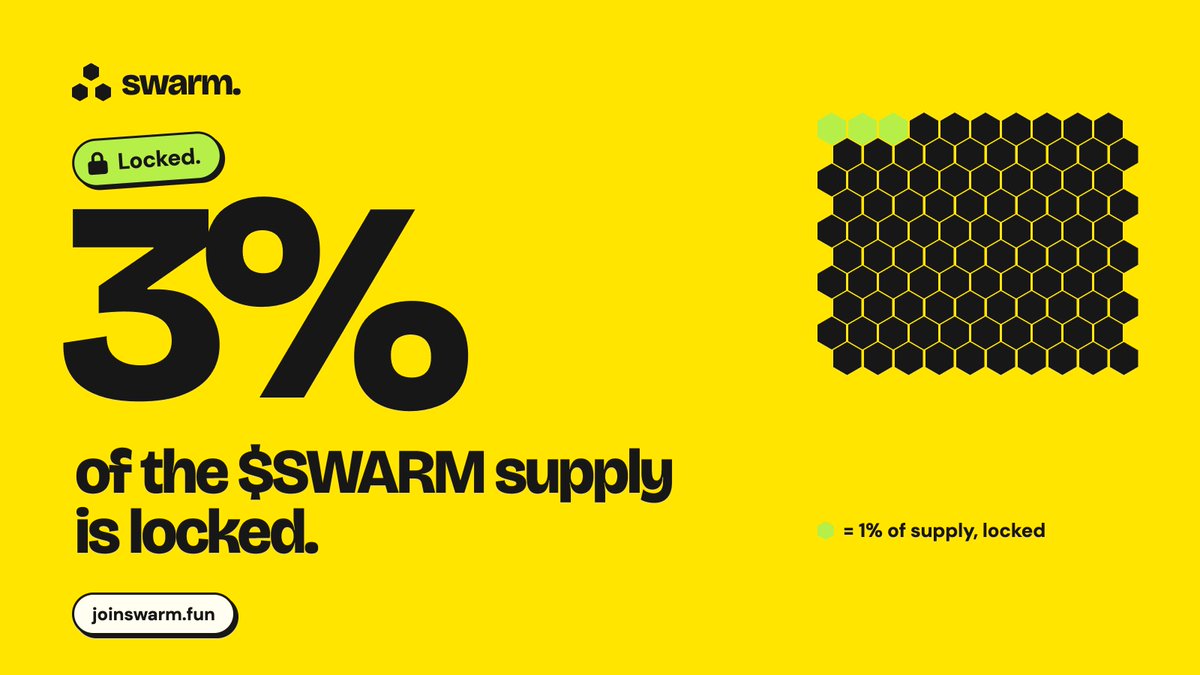 joinswarmfun's tweet photo. We have fully locked our team tokens

The swarm is only getting bigger https://t.co/Q8FpJnkAYh