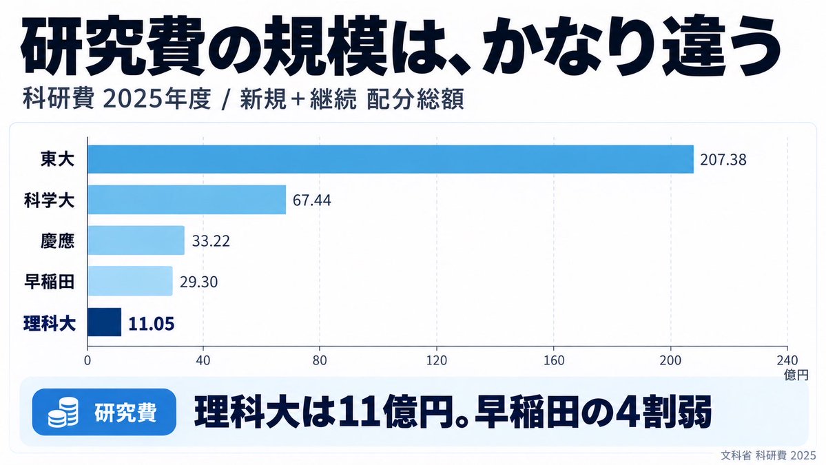 mogura2001's tweet photo. 研究費、早慶は理科大の３倍前後もあって評価が互角とか、実質惨敗では？　豊富な資金力で上げ底してるってことじゃん。

もっと言えば東大とか、その莫大な予算で何やってるって話で。
費用対効果で語るのは好きではないが、ロクな査読論文も書かない教授がのさばり、政治活動してる大学は補助金とか助成金を見直すべき時期。