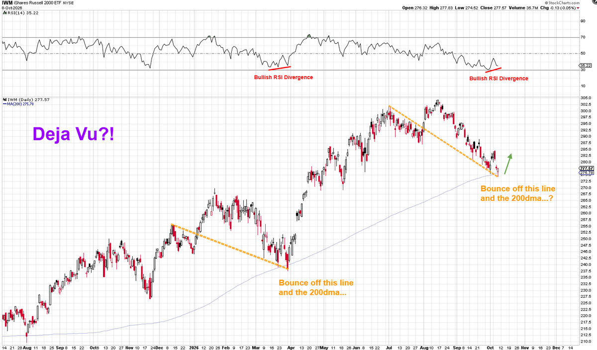 Mr_Derivatives's tweet photo. For bulls 👀 only!

$IWM De ja vu'ing here like the last time?

Lookin' awfully similar here.

Give me a bounce. https://t.co/HhGEh7cs2A