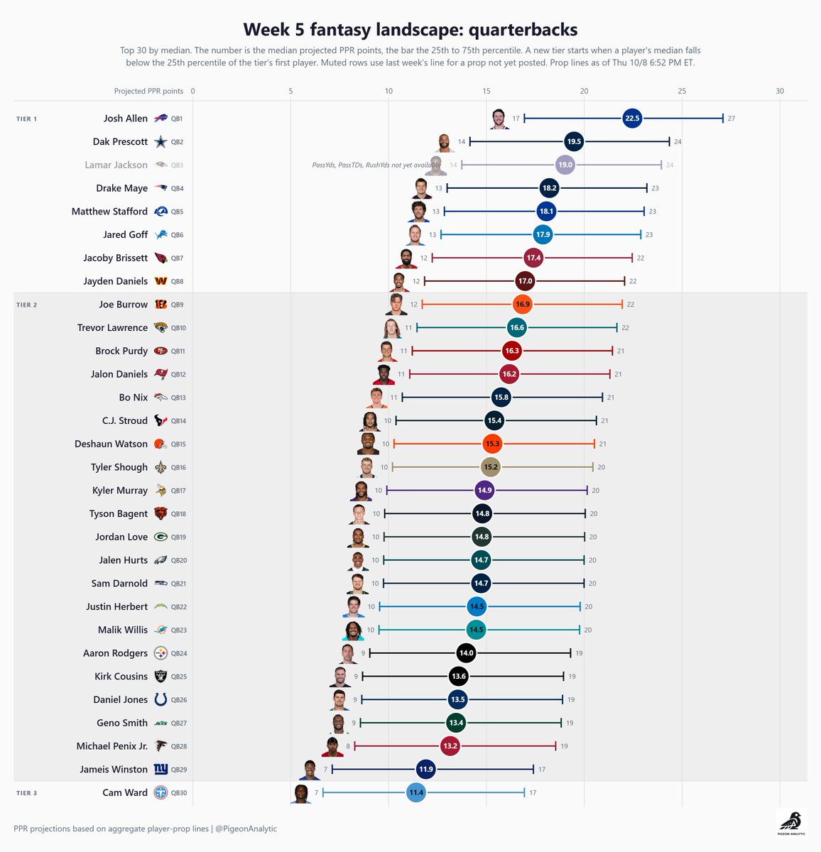 PigeonAnalytic's tweet photo. PRELIMINARY objective PPR fantasy football projections for week 5 (based on aggregate player prop lines as of 10/8) https://t.co/CYdRnvjf4T
