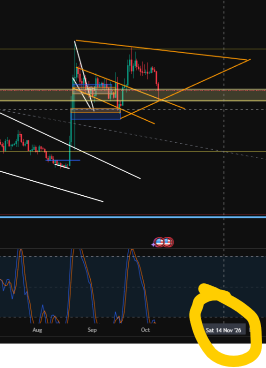 digital_visionx's tweet photo. Confirmed: XRP in consolidation until around mid November (15th) #XRP #xrpupdate https://t.co/DPfIC2Hpu1