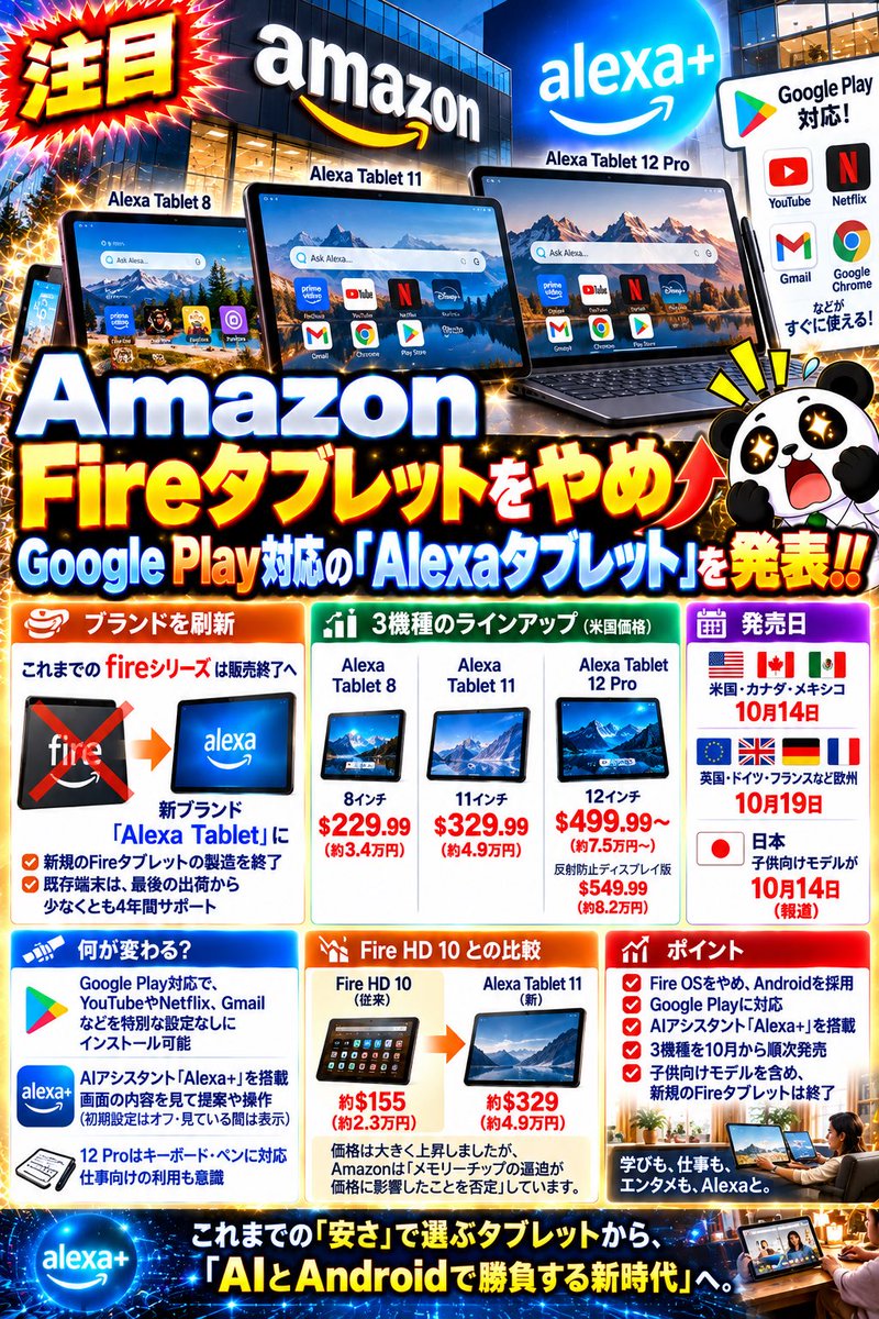 NASP250's tweet photo. 注目🐼Amazon、Fireタブレットをやめ、Google Play対応の「Alexaタブレット」を発表‼️

⭐️Amazon、Fireブランドを終了、Android搭載の「Alexa Tablet」3機種を発表、約230ドルから‼️
┣ 新ブランドは「Alexa Tablet」、ラインアップは3機種
┣ Fire OSをやめ、Android(Google Play対応)を採用
┗ AIアシスタント「Alexa+」を搭載