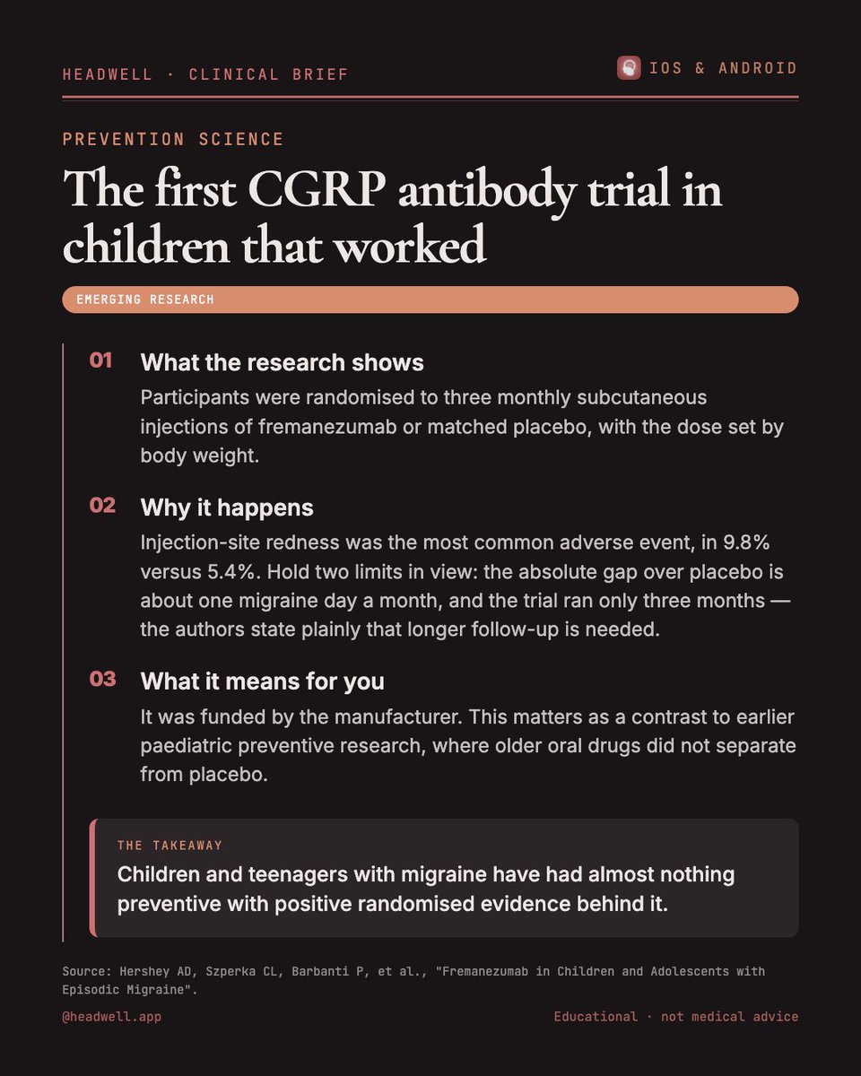 HeadWellApp's tweet photo. The first CGRP antibody trial in children that worked In a 2026 New England Journal of Medicine trial in 234 children and adolescents aged 6–17 with episodic migraine.

#migraine #chronicmigraine https://t.co/AS0bM0NRBs