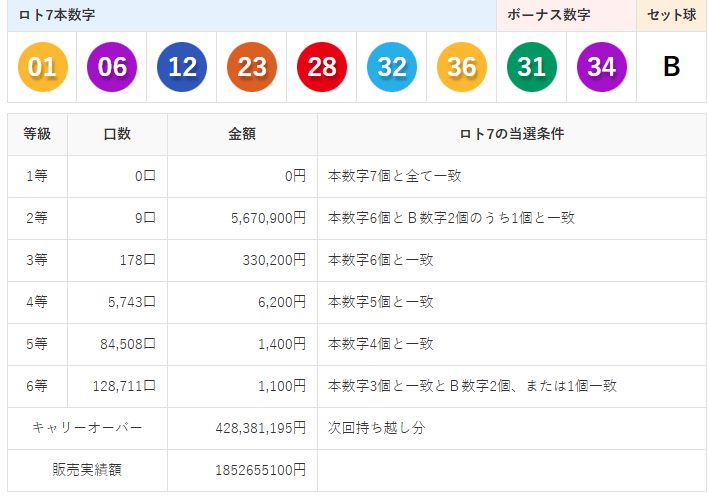 vTKaTjaJkY98996's tweet photo. 【ロト７】本日の予想（前回の振り返り）🥰🥰
先月は４回中３回、１２億円が出た！😱😱
なんでこんなに高額当せんばかりなのか？🤫

長く予想をしていると、たまにこのようなことが起きる！
理由はわからないが、不思議な現象だ！🤫🤫

本日はキャリーオーバーがあり１２億円のチャンスであるが、まずは前回の結果を振り返る🧐

当せん数字「01 06 12 23 28 32 36」と「均等出現」の傾向で、それほど難しい数字ではなかった🤣

しかし１等はなかった
今回の予想で私が考えることは以下の通りだ🥲

①「均等出現」の傾向が続くのか？
②  好調の20台が複数出現するのか？
③  不調の1桁台は反発するのか？

このような観点で考えてみてはどうか！🫡